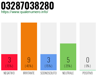 Numero di telefono 03287038280 Numero 03287038280