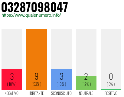 Numero di telefono 03287098047 Numero 03287098047