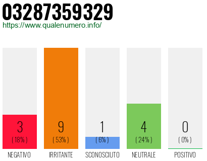 Numero di telefono 03287359329 Numero 03287359329