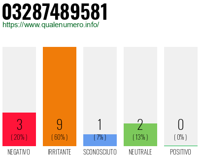 Numero di telefono 03287489581 Numero 03287489581