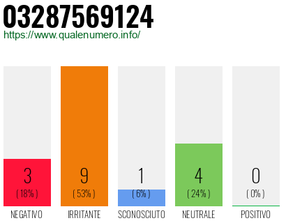 Numero di telefono 03287569124 Numero 03287569124