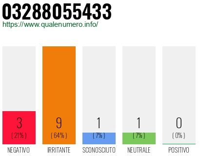 Numero di telefono 03288055433 Numero 03288055433