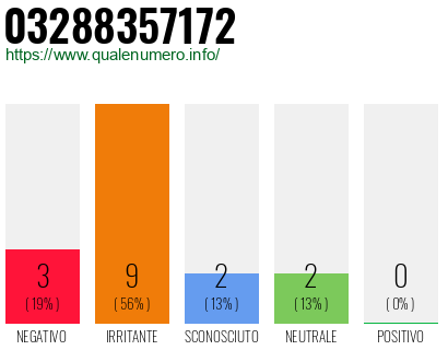 Numero di telefono 03288357172 Numero 03288357172