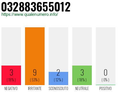 Numero di telefono 032883655012 Numero 032883655012