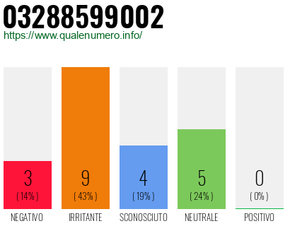 Numero di telefono 03288599002 Numero 03288599002