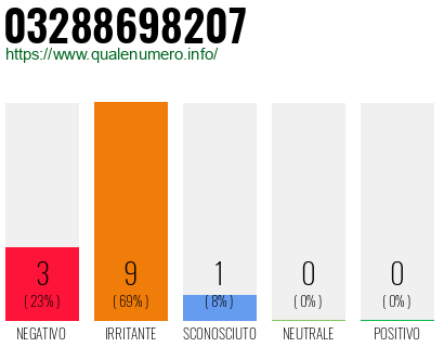 Numero di telefono 03288698207 Numero 03288698207