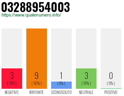 Numero di telefono 03288954003 Numero 03288954003