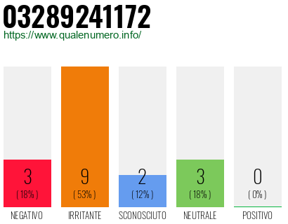 Numero di telefono 03289241172 Numero 03289241172