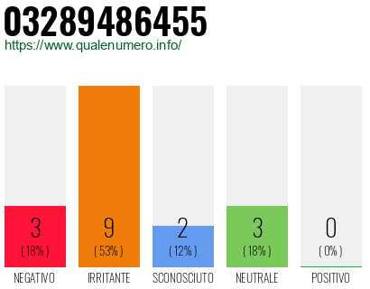 Numero di telefono 03289486455 Numero 03289486455