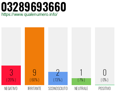 Numero di telefono 03289693660 Numero 03289693660