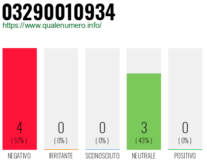 Numero di telefono 03290010934 Numero 03290010934
