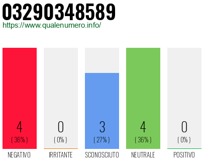 Numero di telefono 03290348589 Numero 03290348589