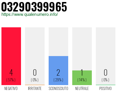 Numero di telefono 03290399965 Numero 03290399965