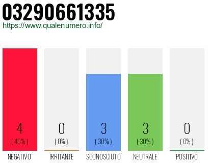 Numero di telefono 03290661335 Numero 03290661335