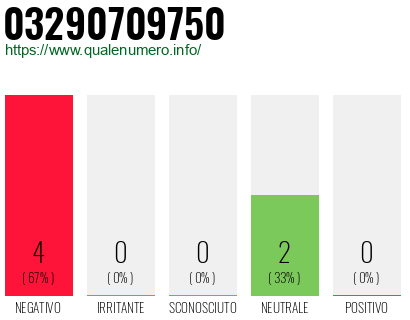 Numero di telefono 03290709750 Numero 03290709750