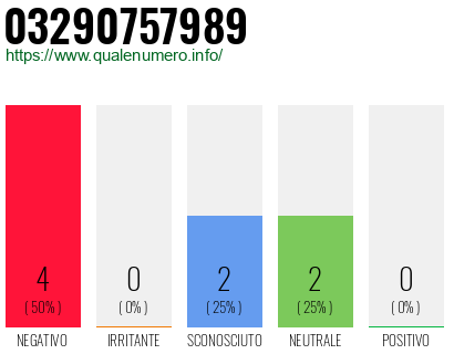 Numero di telefono 03290757989 Numero 03290757989