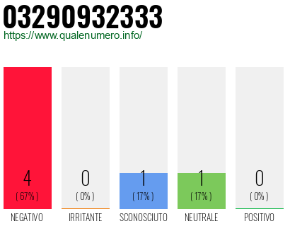 Numero di telefono 03290932333 Numero 03290932333
