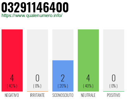Numero di telefono 03291146400 Numero 03291146400