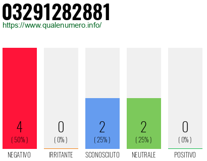 Numero di telefono 03291282881 Numero 03291282881