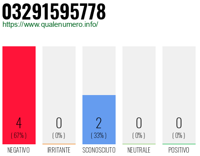 Numero di telefono 03291595778 Numero 03291595778