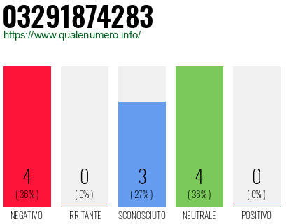 Numero di telefono 03291874283 Numero 03291874283
