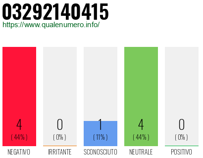 Numero di telefono 03292140415 Numero 03292140415