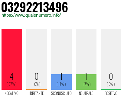 Numero di telefono 03292213496 Numero 03292213496