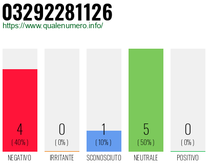 Numero di telefono 03292281126 Numero 03292281126