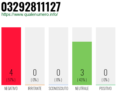Numero di telefono 03292811127 Numero 03292811127