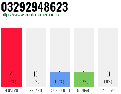 Numero di telefono 03292948623 Numero 03292948623