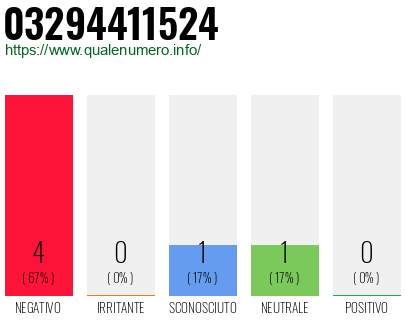 Numero di telefono 03294411524 Numero 03294411524