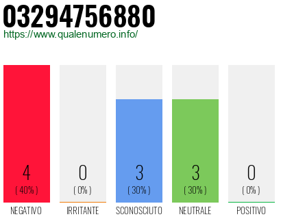Numero di telefono 03294756880 Numero 03294756880