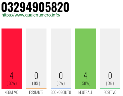 Numero di telefono 03294905820 Numero 03294905820