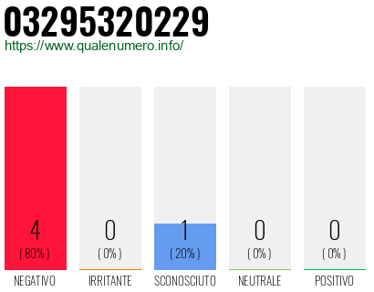 Numero di telefono 03295320229 Numero 03295320229