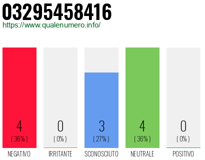 Numero di telefono 03295458416 Numero 03295458416