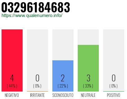 Numero di telefono 03296184683 Numero 03296184683
