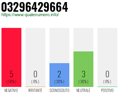 Numero di telefono 03296429664 Numero 03296429664