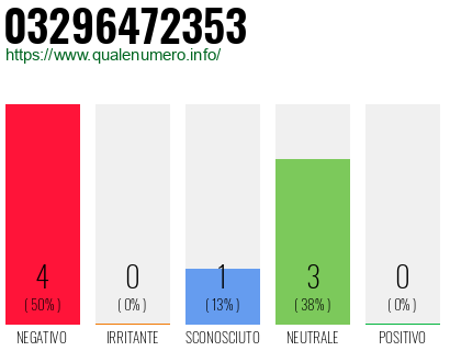 Numero di telefono 03296472353 Numero 03296472353