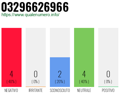 Numero di telefono 03296626966 Numero 03296626966