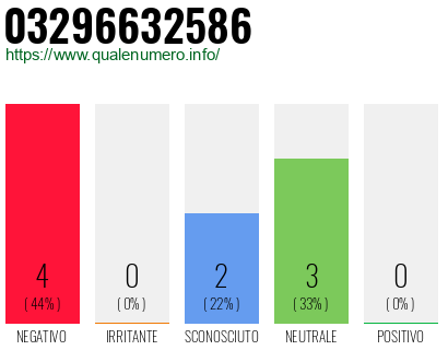 Numero di telefono 03296632586 Numero 03296632586