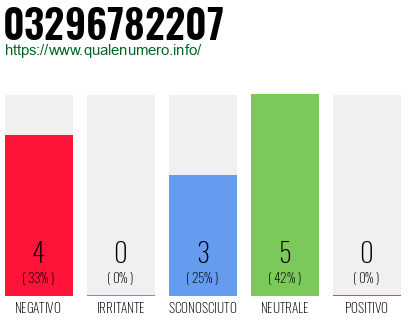 Numero di telefono 03296782207 Numero 03296782207