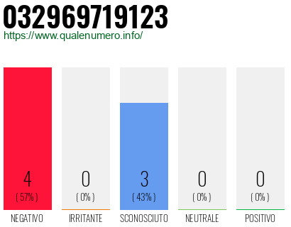 Numero di telefono 032969719123 Numero 032969719123
