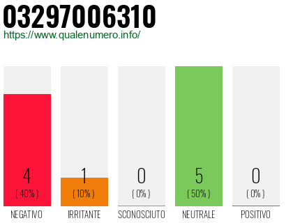 Numero di telefono 03297006310 Numero 03297006310