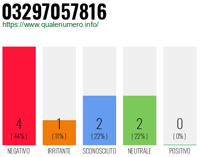 Numero di telefono 03297057816 Numero 03297057816