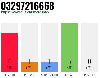 Numero di telefono 03297216668 Numero 03297216668