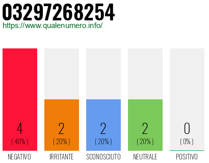 Numero di telefono 03297268254 Numero 03297268254