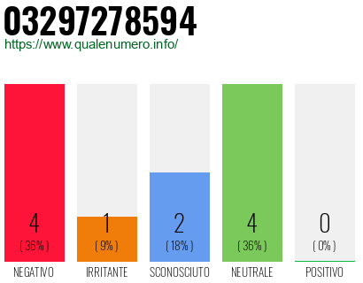 Numero di telefono 03297278594 Numero 03297278594