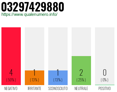 Numero di telefono 03297429880 Numero 03297429880
