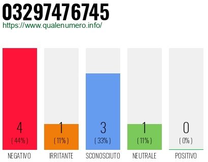 Numero di telefono 03297476745 Numero 03297476745