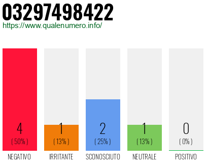 Numero di telefono 03297498422 Numero 03297498422